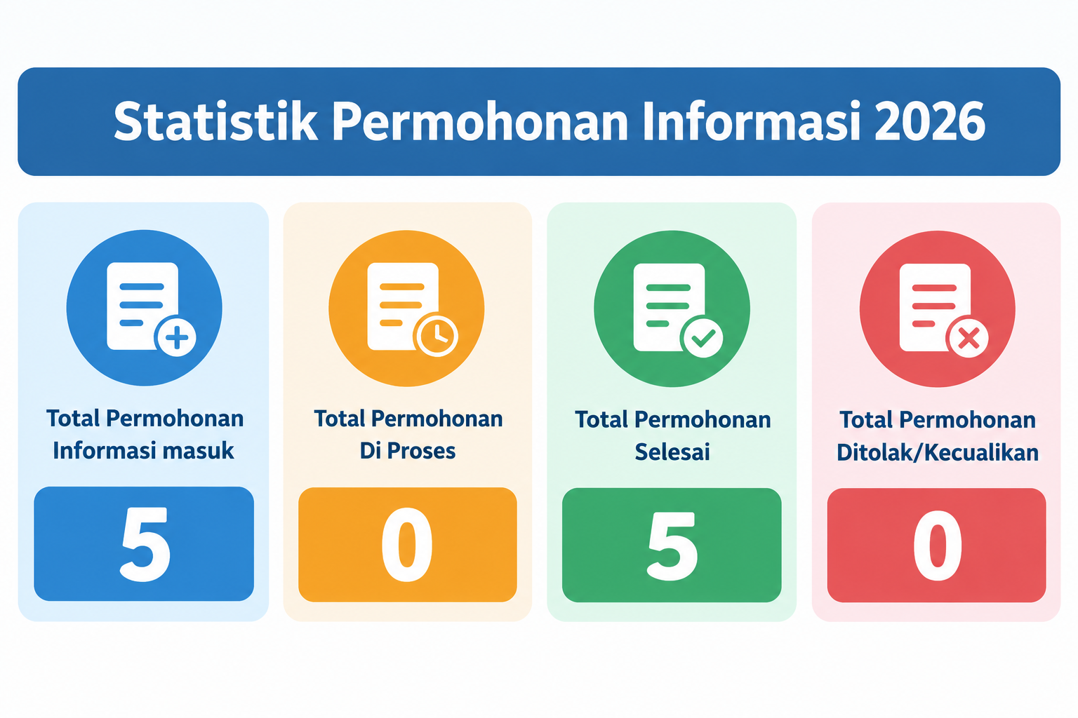 Statistik Permohonan Informasi PPID