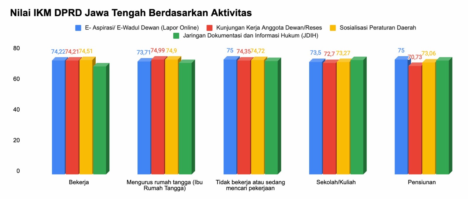 Nilai IKM DPRD Jawa Tengah Berdasarkan Aktivitas
